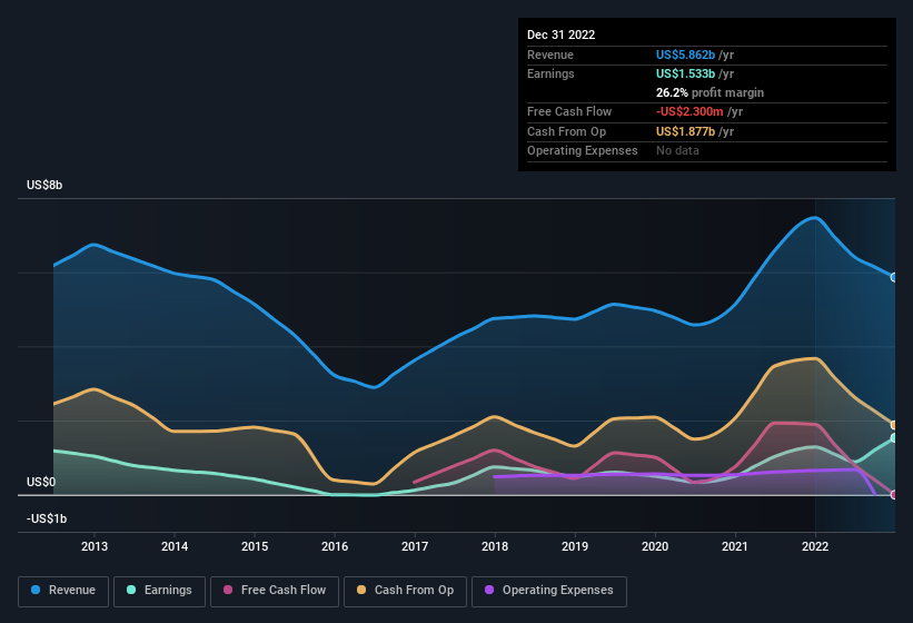 earnings-and-revenue-history