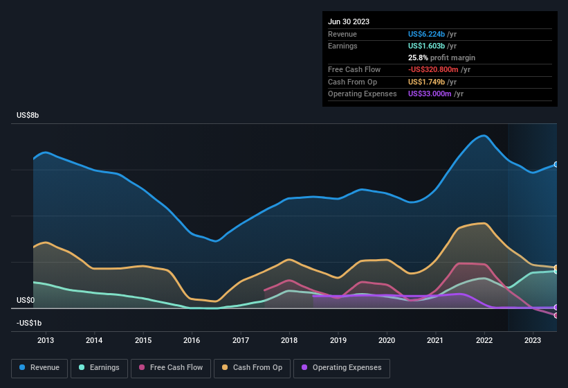 earnings-and-revenue-history