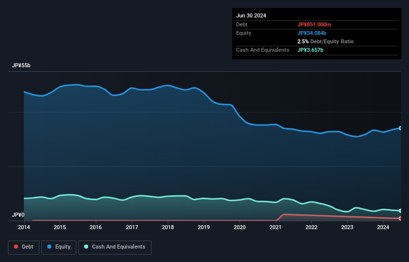 debt-equity-history-analysis