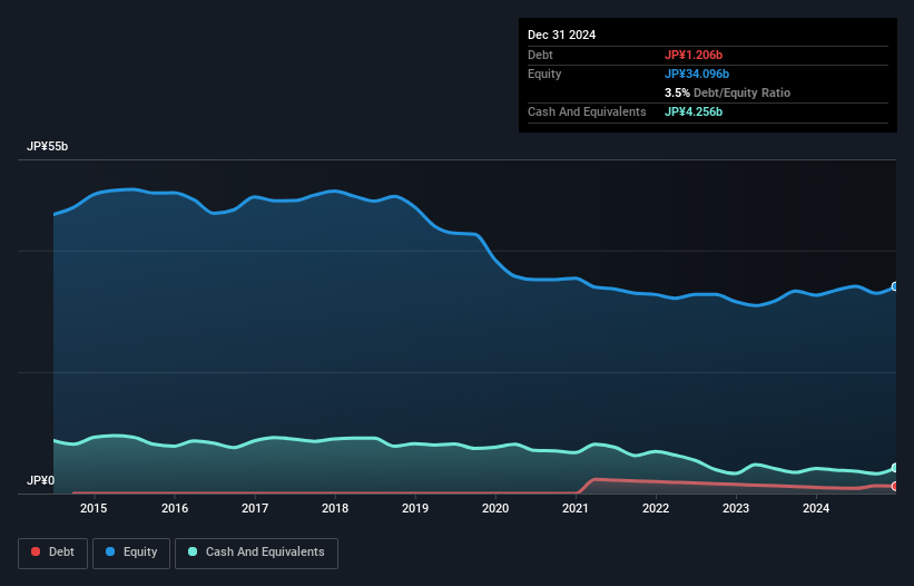 debt-equity-history-analysis