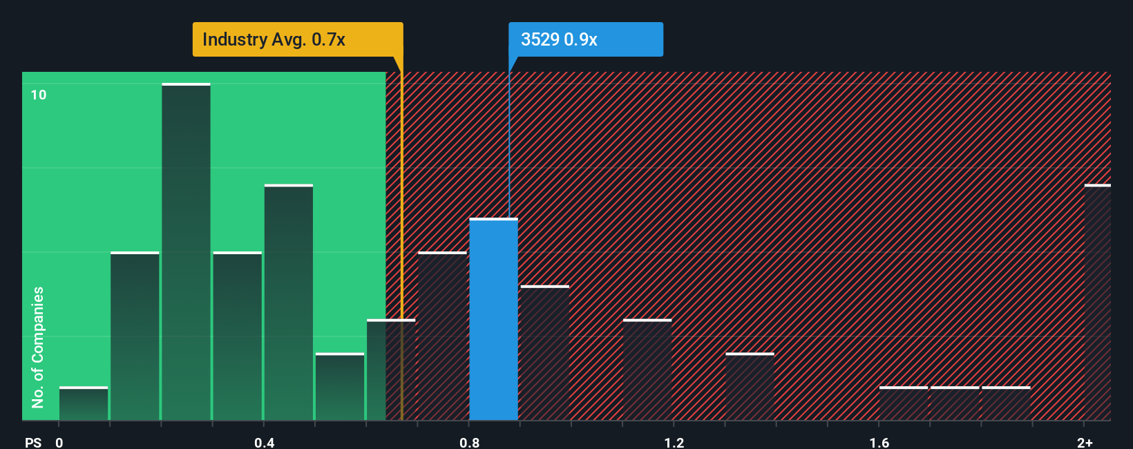 ps-multiple-vs-industry