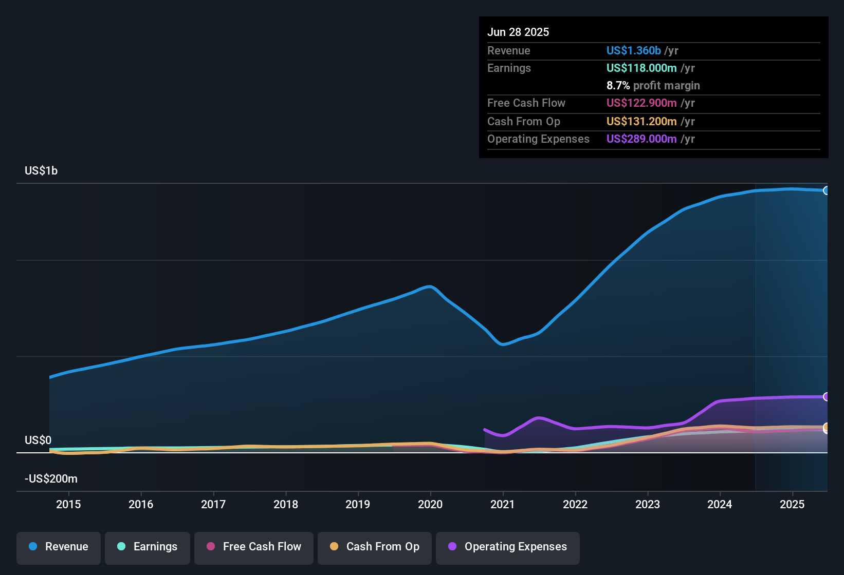 earnings-and-revenue-history