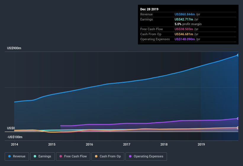 LSE:FOUR Earnings and Revenue History July 2nd 2020