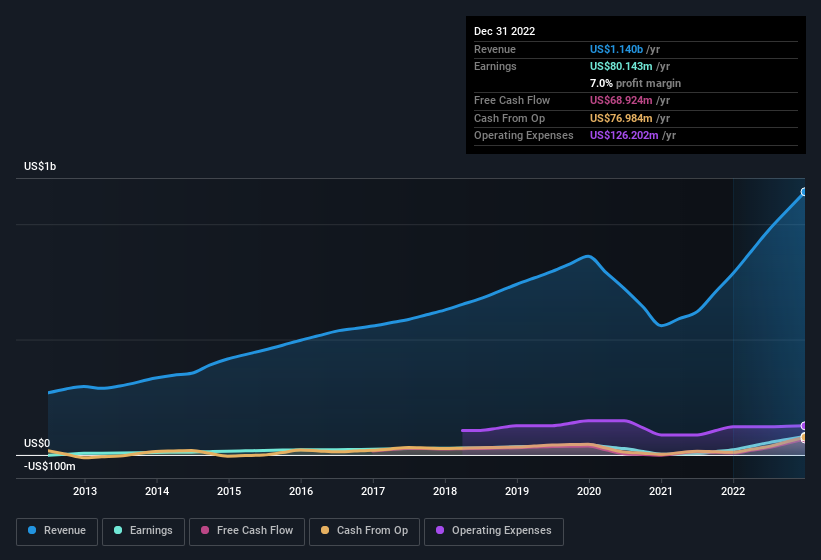 earnings-and-revenue-history