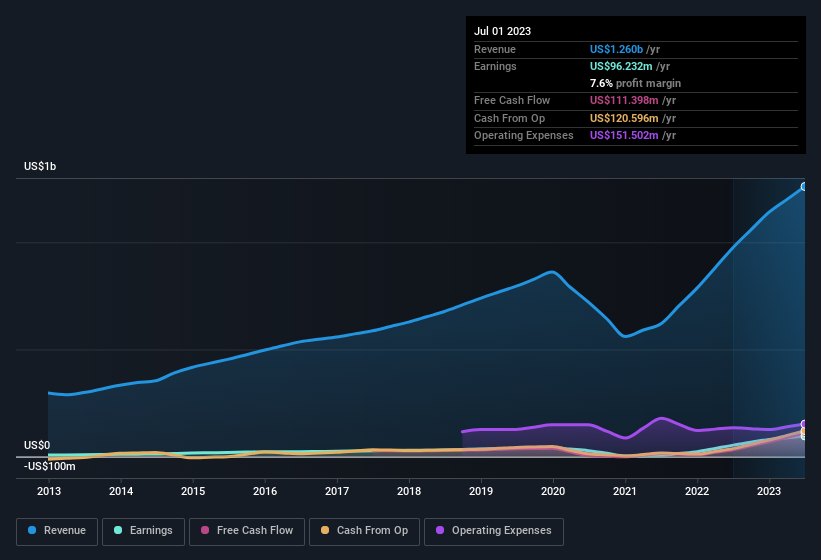 earnings-and-revenue-history