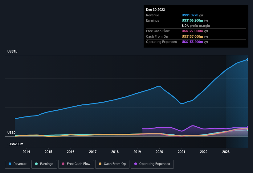 earnings-and-revenue-history