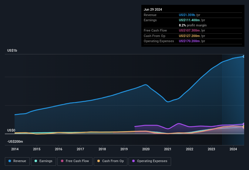 earnings-and-revenue-history