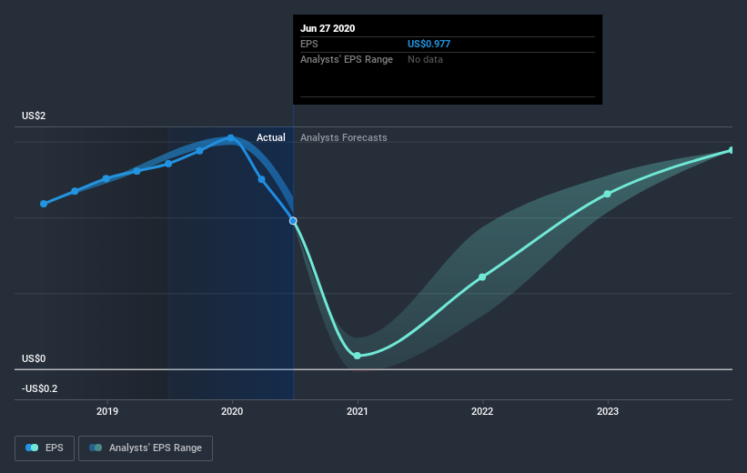 earnings-per-share-growth