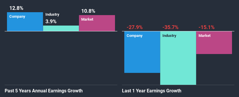 past-earnings-growth