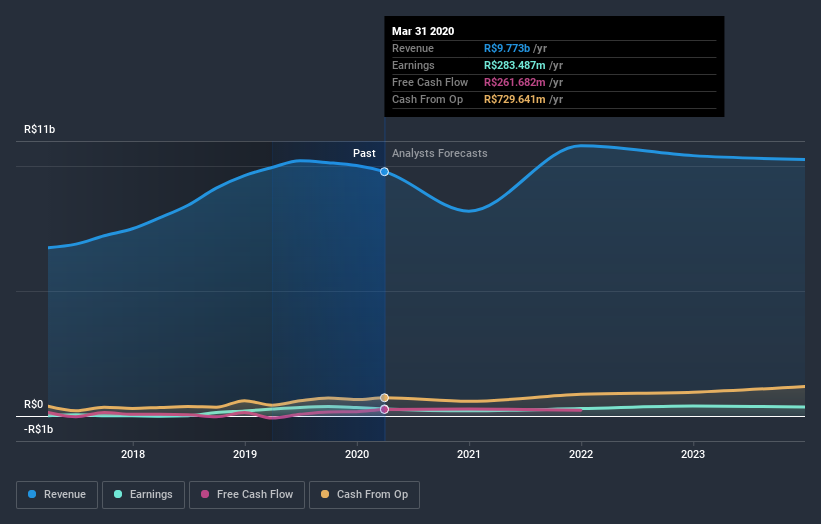 BOVESPA:MYPK3 Earnings and Revenue Growth July 3rd 2020