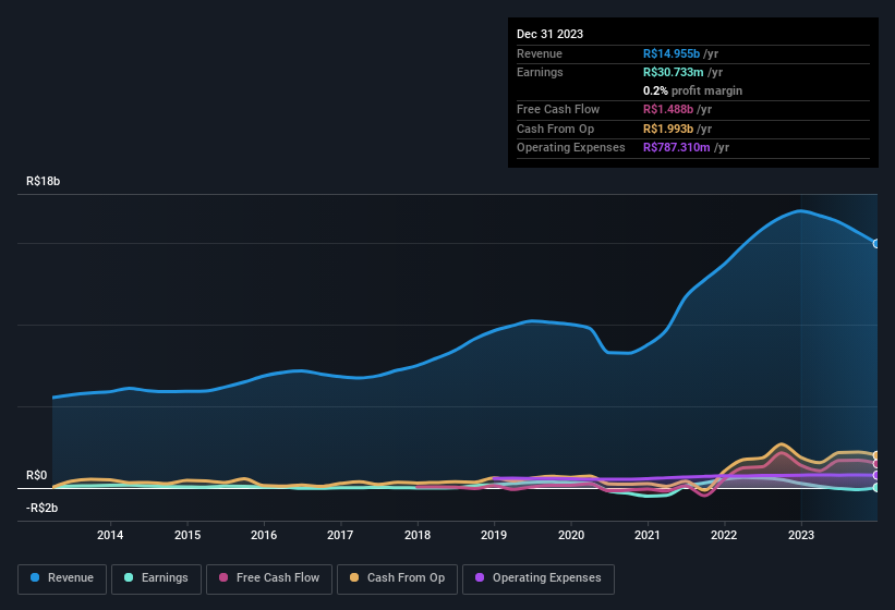 earnings-and-revenue-history