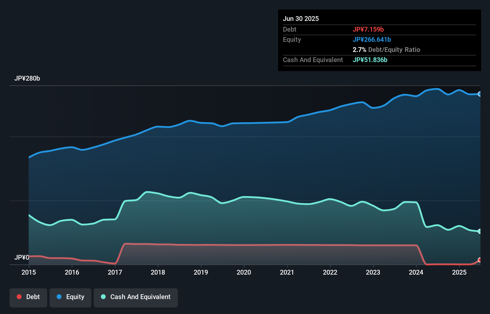 debt-equity-history-analysis