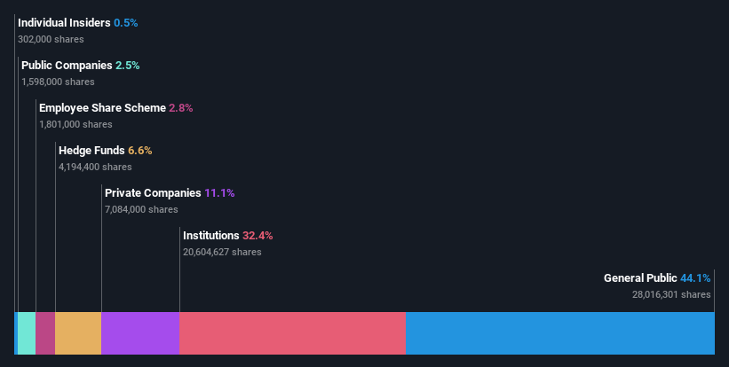 ownership-breakdown