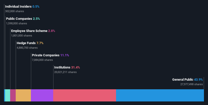 ownership-breakdown