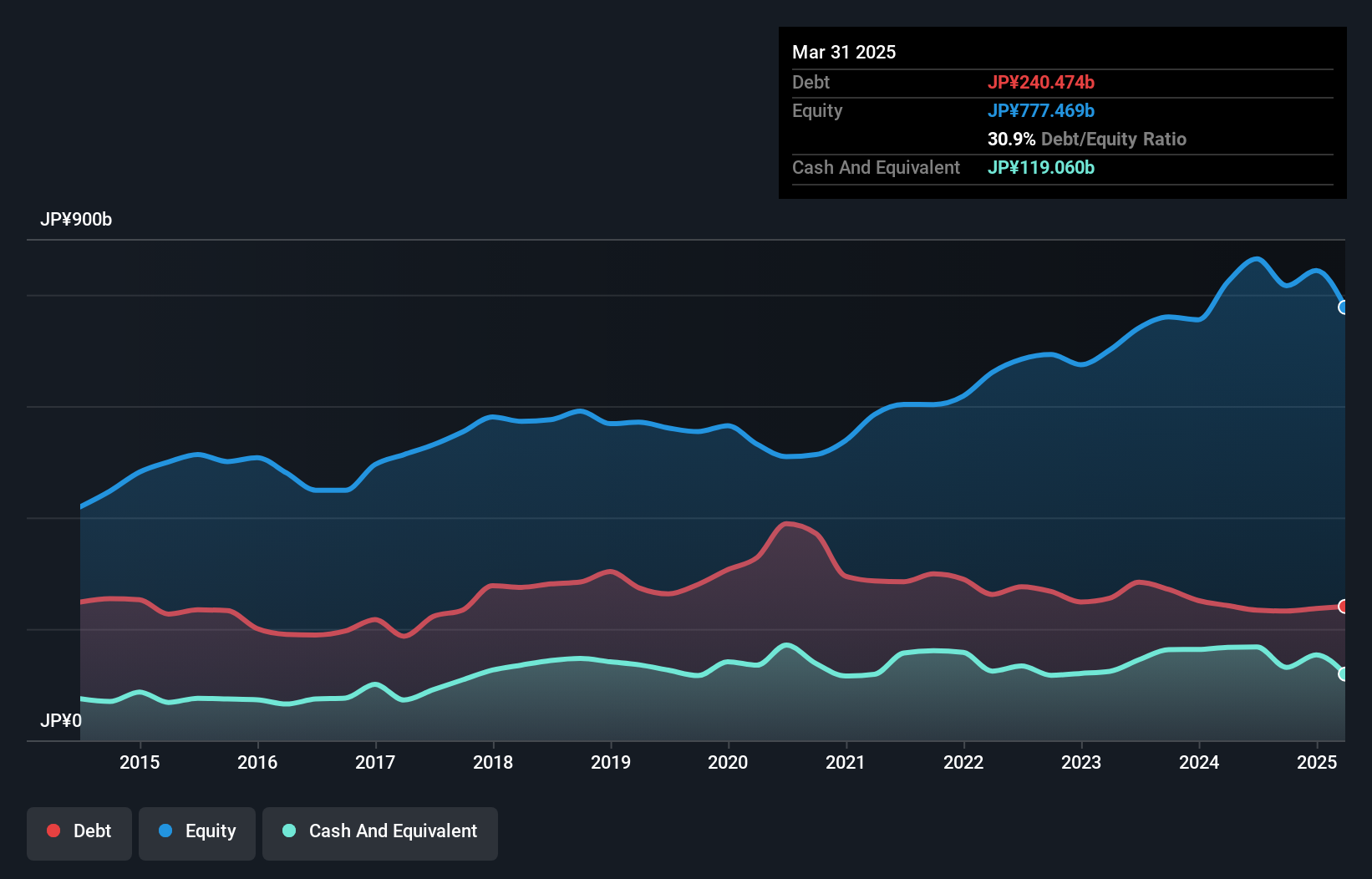 debt-equity-history-analysis