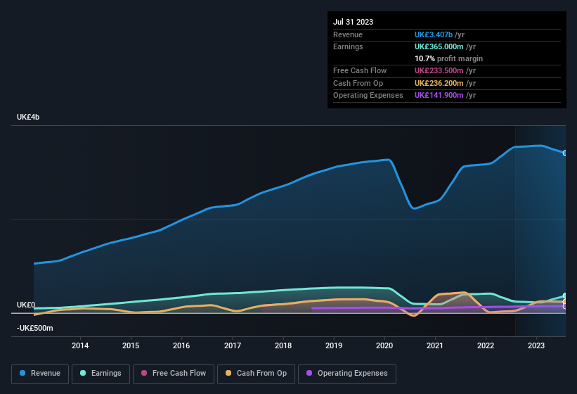 earnings-and-revenue-history