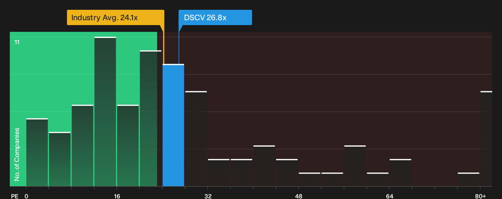 LSE:DSCV P/E Ratio as at Oct 2026
