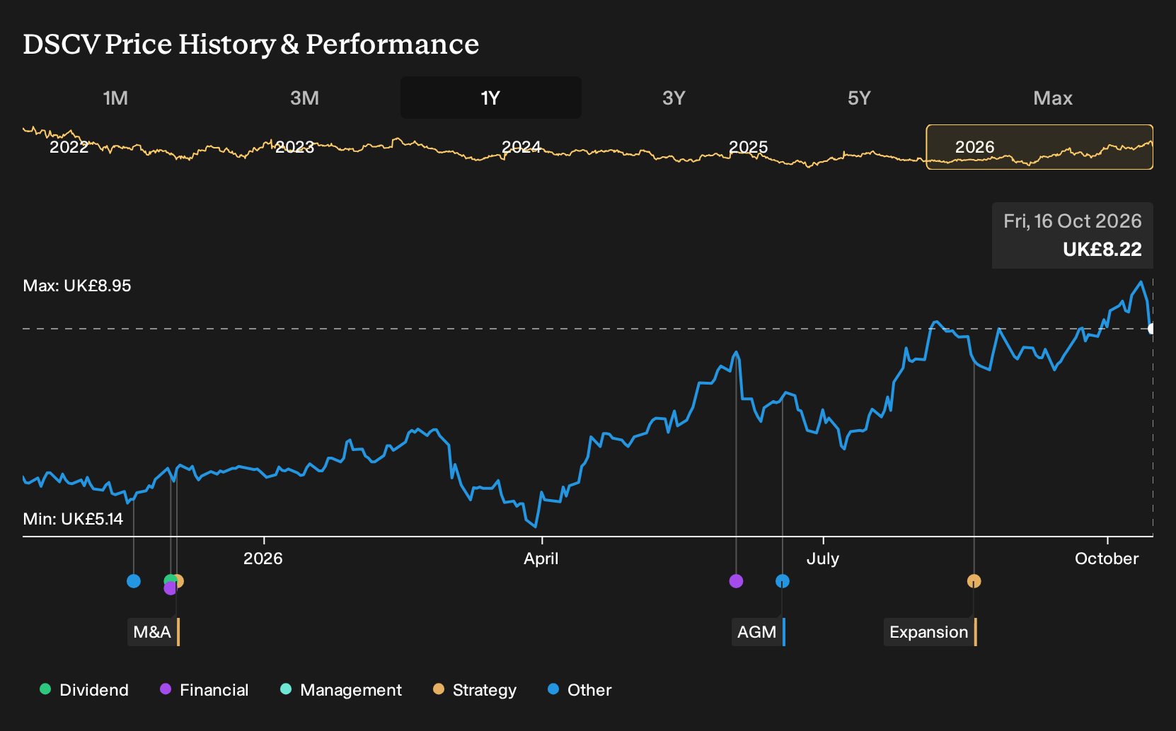 LSE:DSCV 1-Year Stock Price Chart