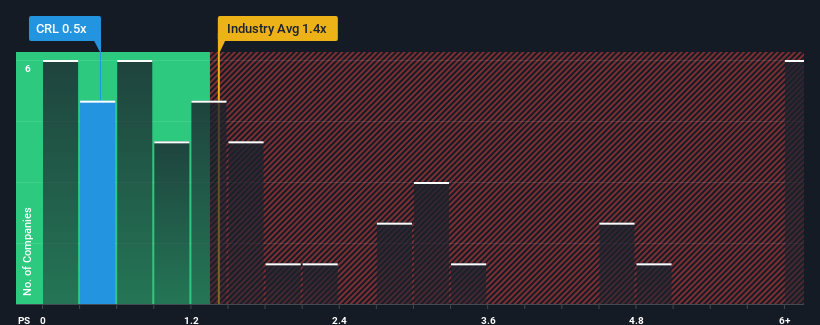 ps-multiple-vs-industry