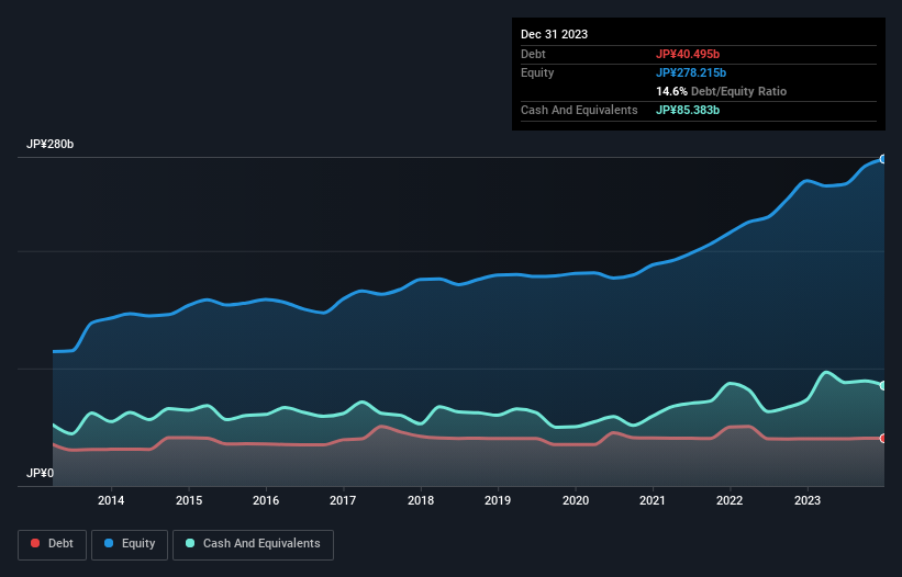 debt-equity-history-analysis