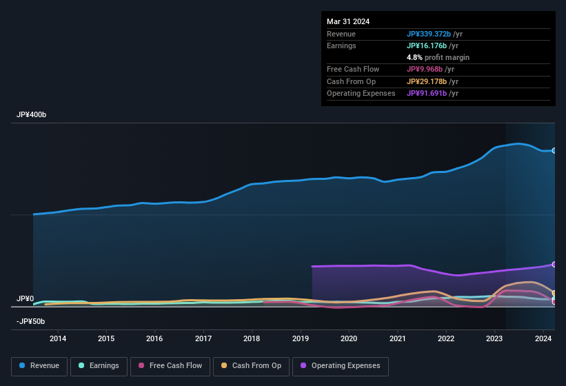 earnings-and-revenue-history