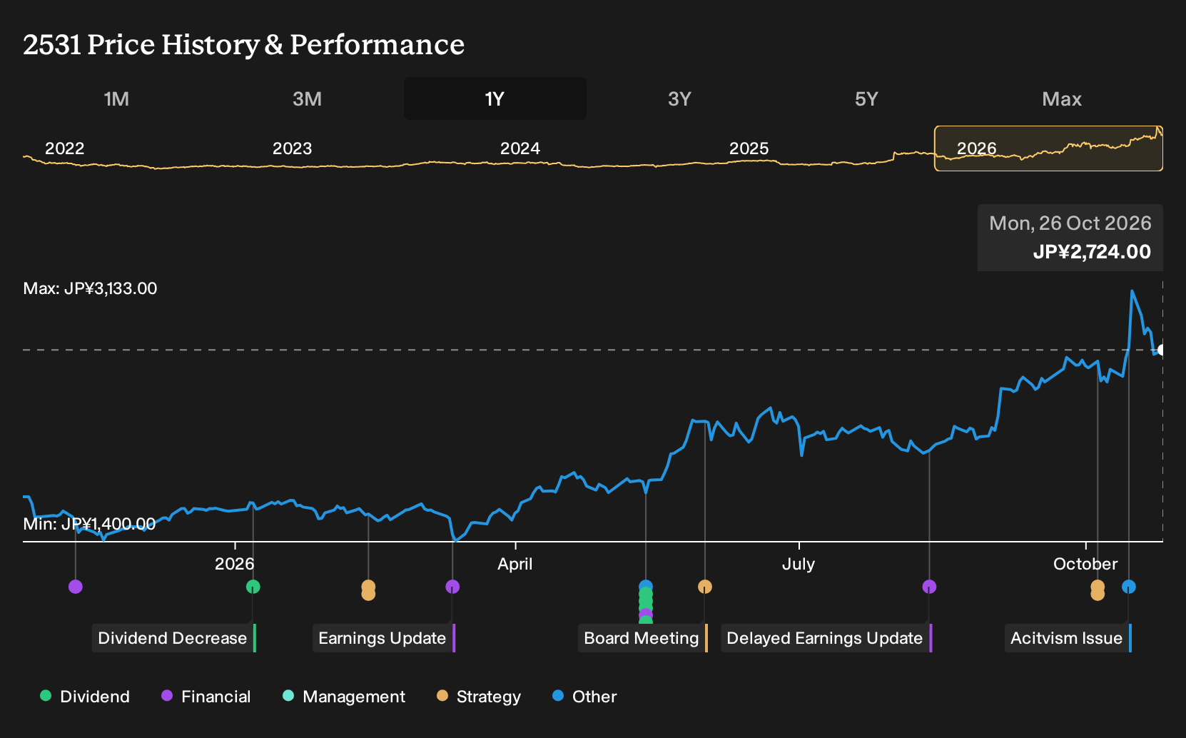 TSE:2531 1-Year Stock Price Chart