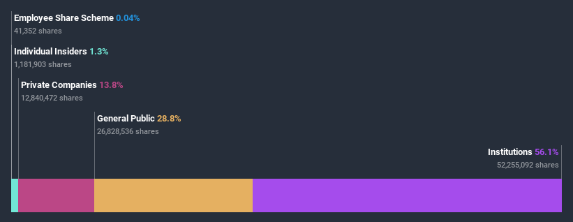 ownership-breakdown