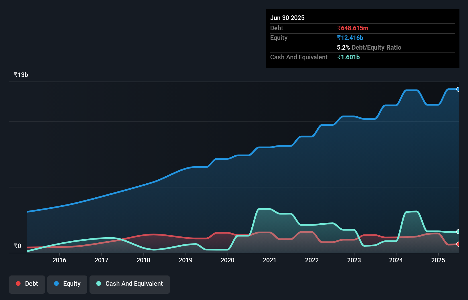 debt-equity-history-analysis