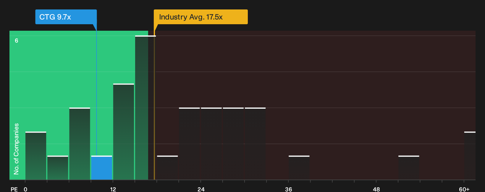AIM:CTG P/E Ratio as at Sep 2026