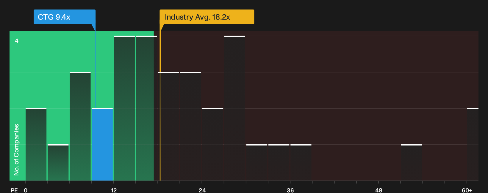 AIM:CTG P/E Ratio as at Sep 2026