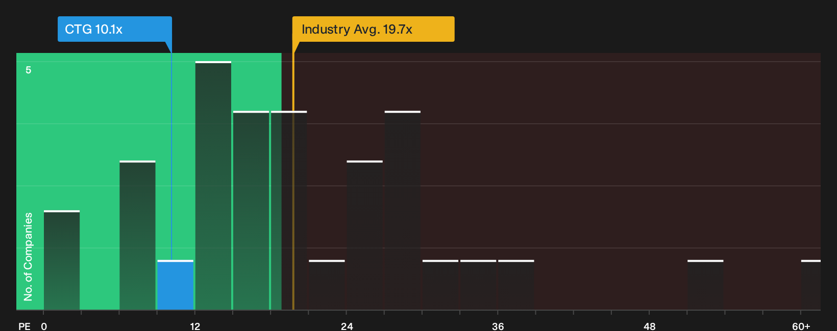 AIM:CTG P/E Ratio as at Oct 2026
