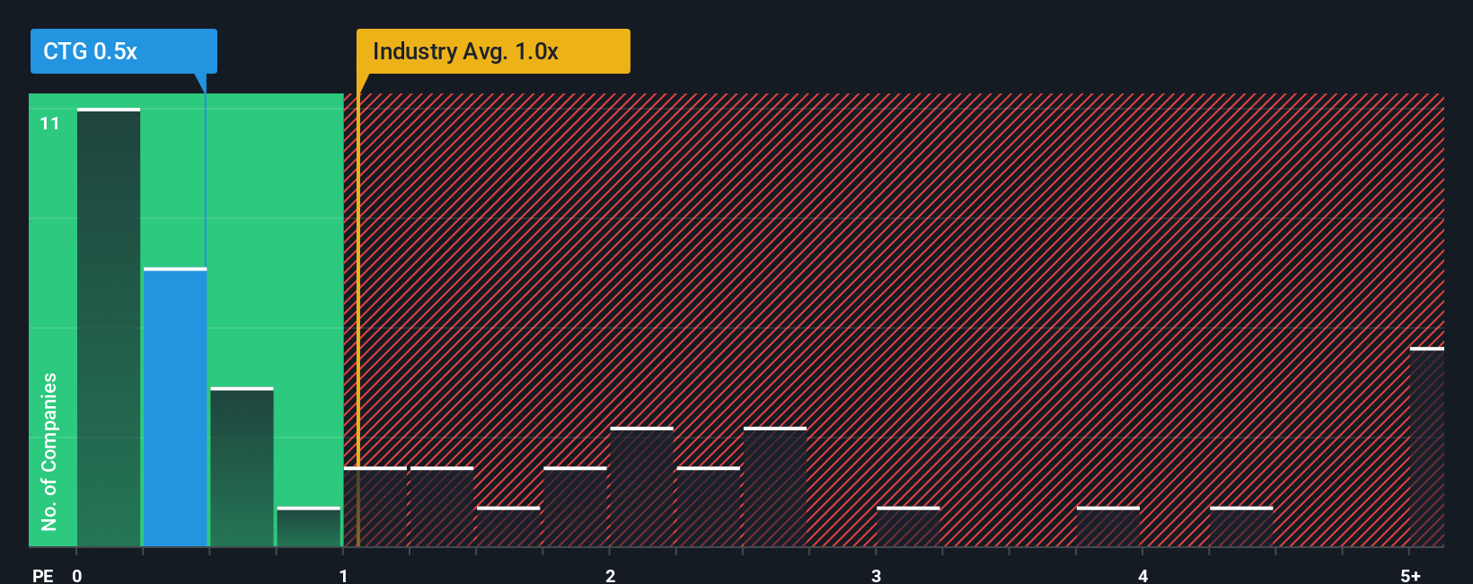 ps-multiple-vs-industry