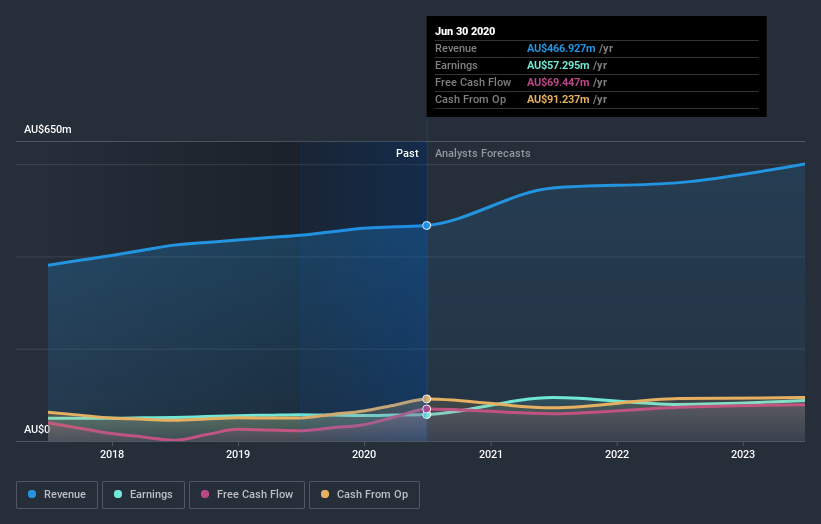 earnings-and-revenue-growth