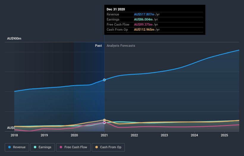 earnings-and-revenue-growth