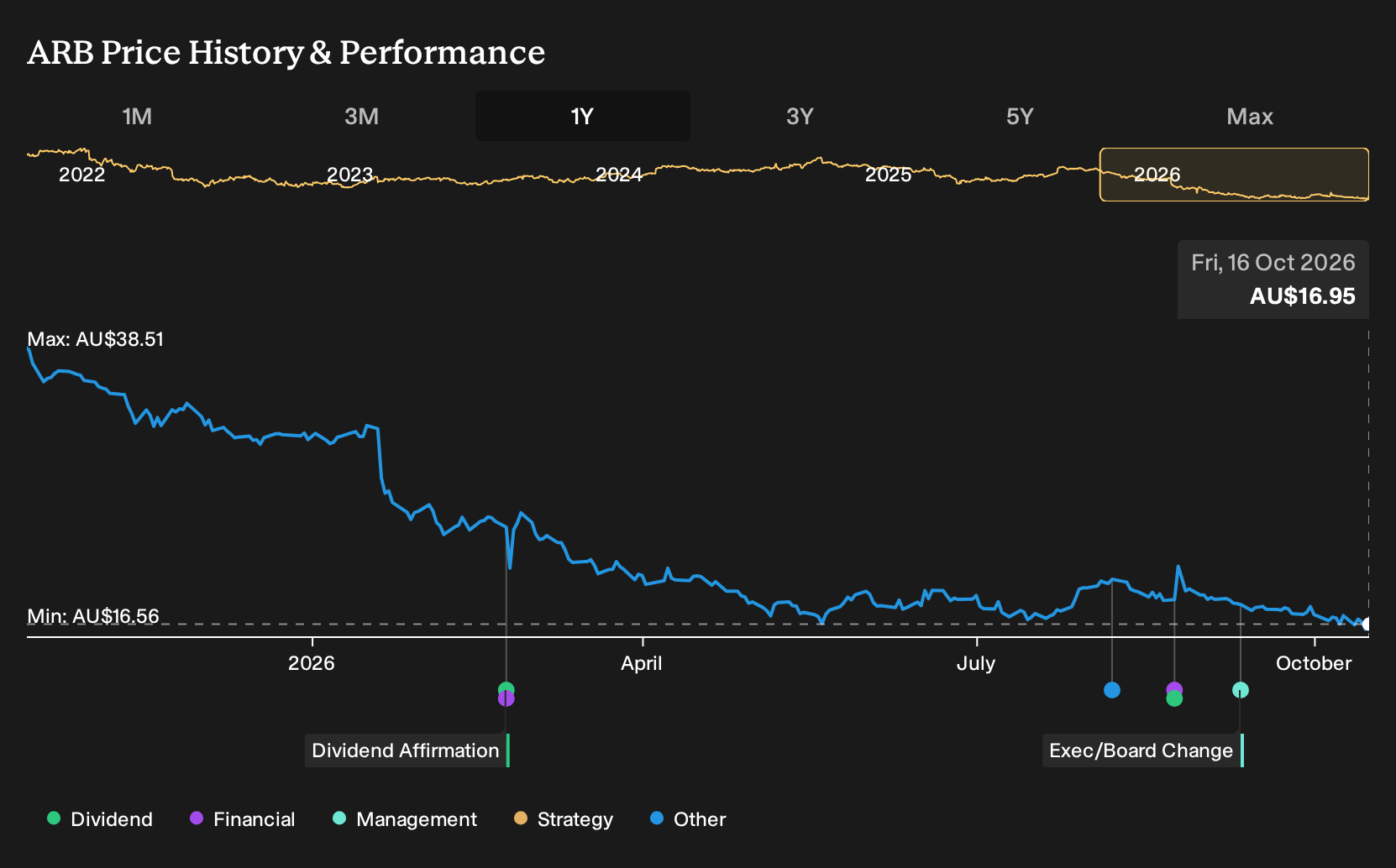 ASX:ARB 1-Year Stock Price Chart