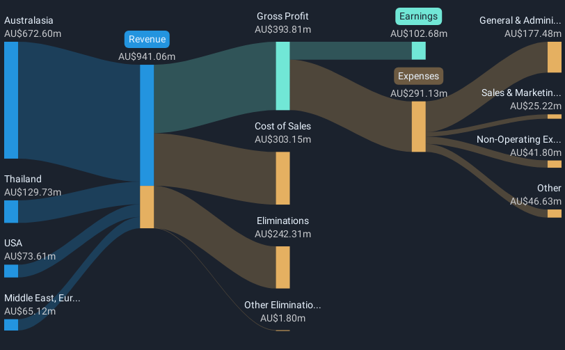 revenue-and-expenses-breakdown