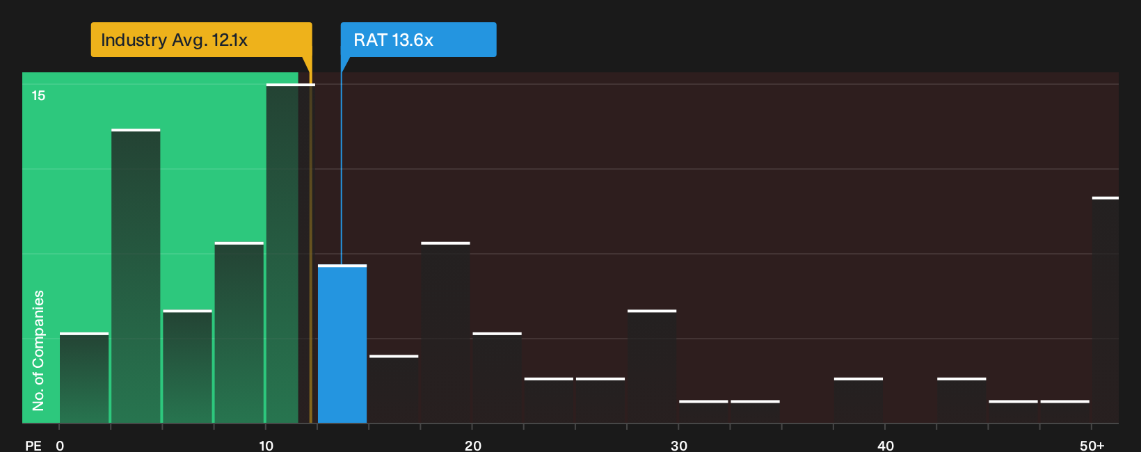LSE:RAT P/E Ratio as at Oct 2026