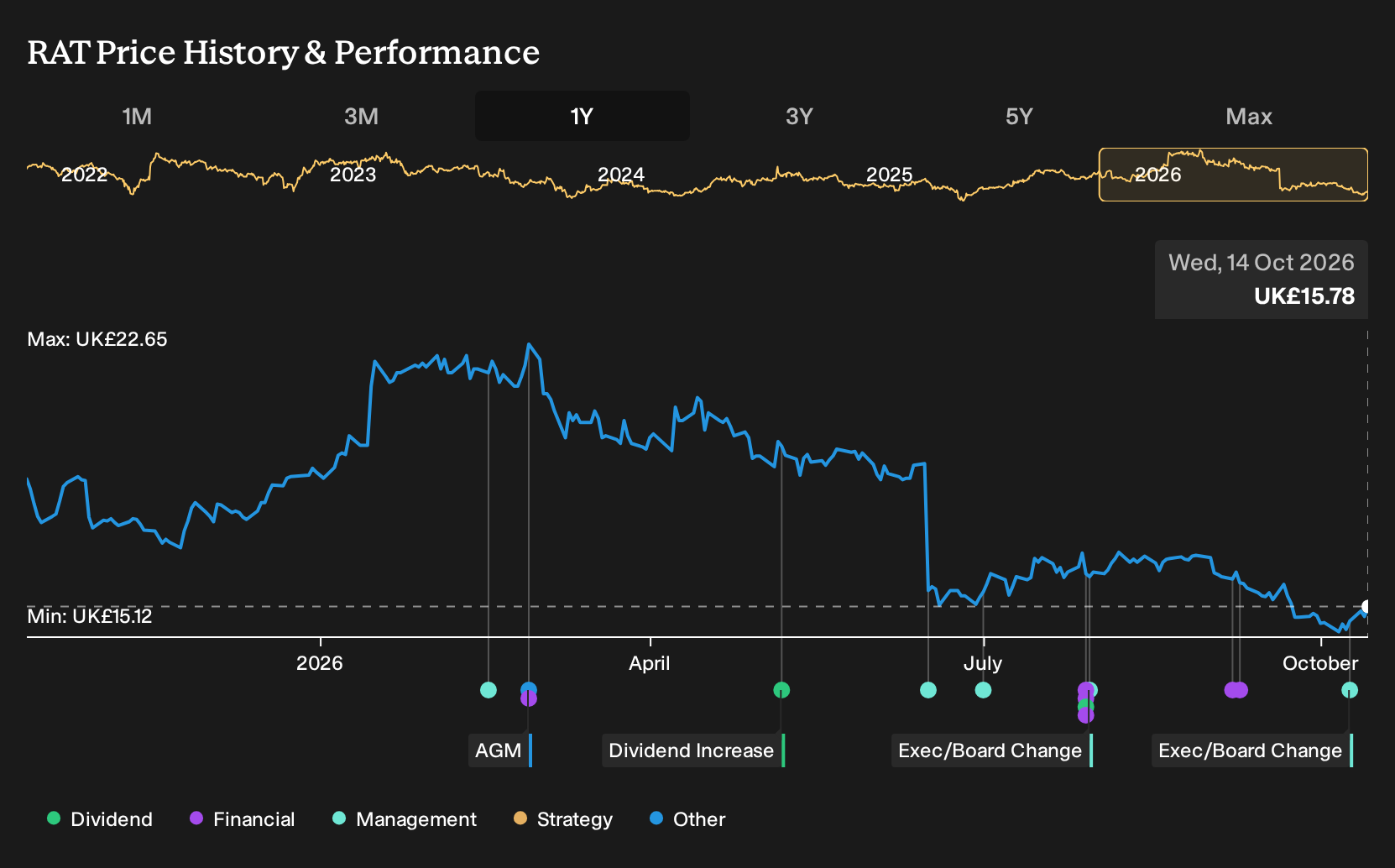LSE:RAT 1-Year Stock Price Chart