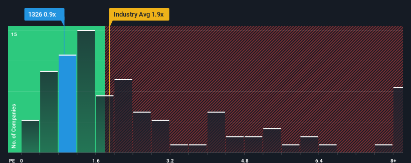 ps-multiple-vs-industry