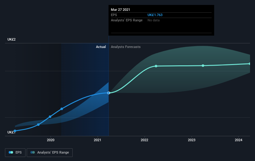 Introducing Cranswick (LON:CWK), A Stock That Climbed 90% In The Last ...