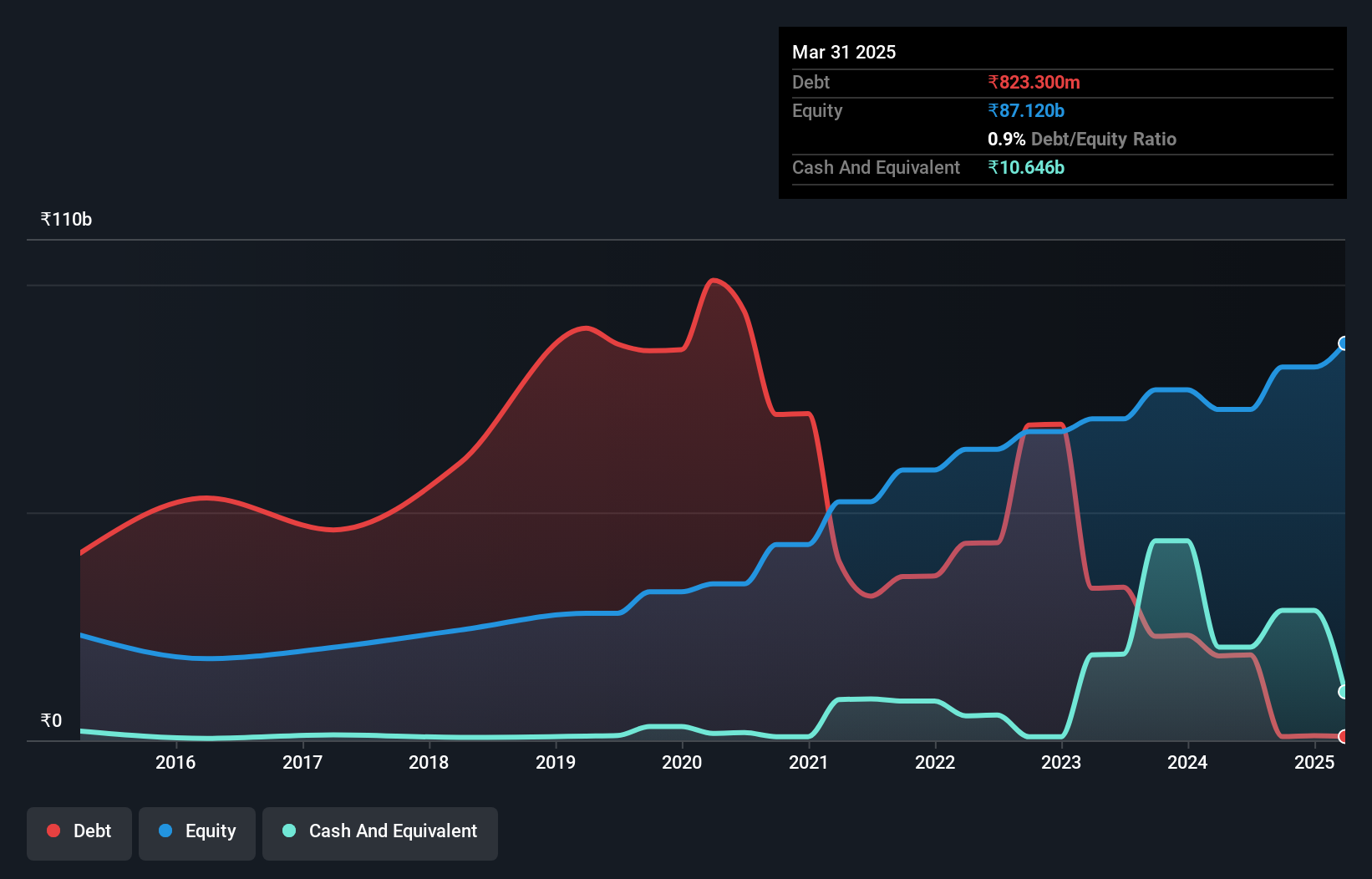 debt-equity-history-analysis