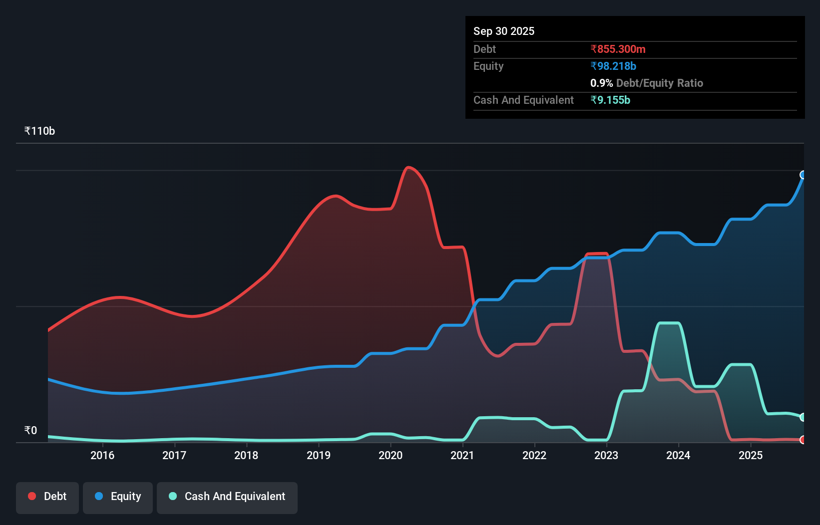 debt-equity-history-analysis