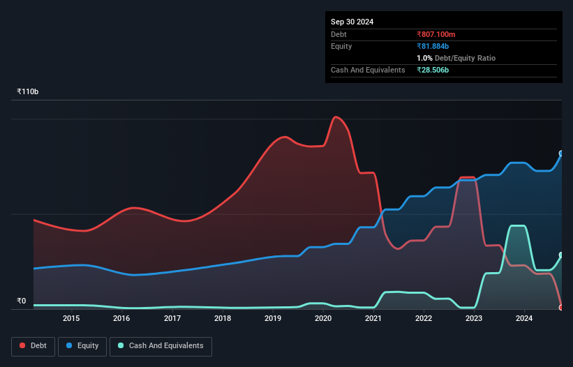 debt-equity-history-analysis