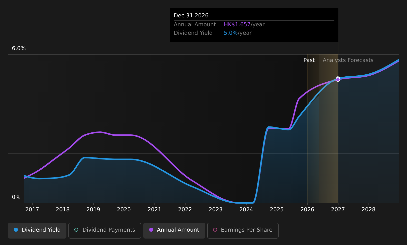 historic-dividend
