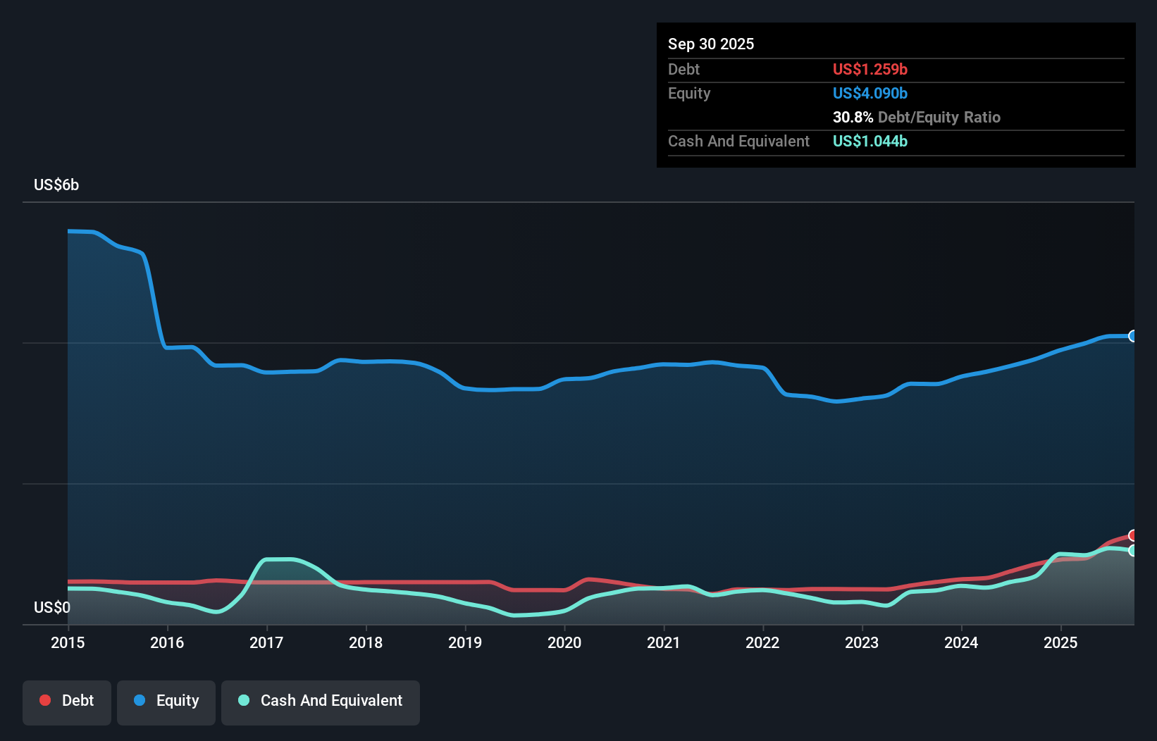 debt-equity-history-analysis