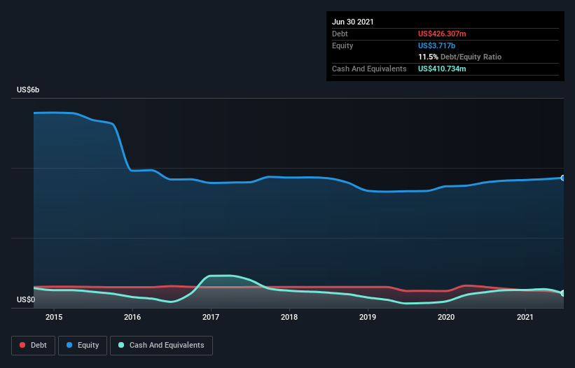 debt-equity-history-analysis