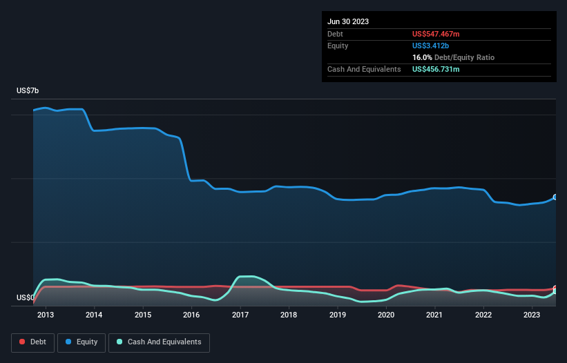 debt-equity-history-analysis