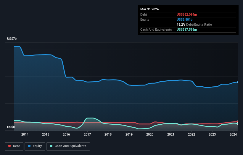 debt-equity-history-analysis