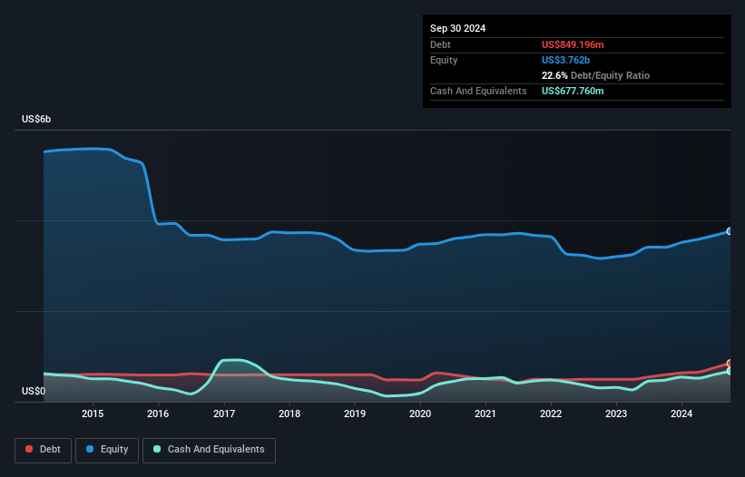 debt-equity-history-analysis