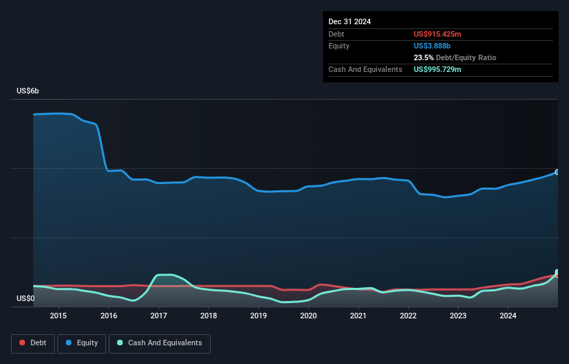 debt-equity-history-analysis